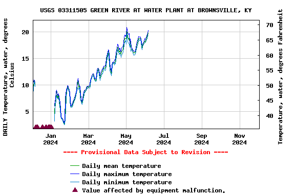 Graph of DAILY Temperature, water, degrees Celsius