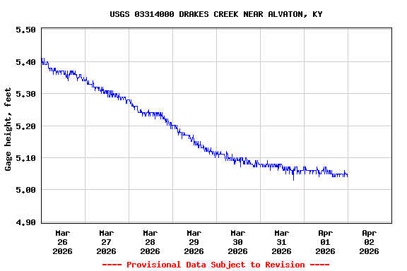 Graph of  Gage height, feet