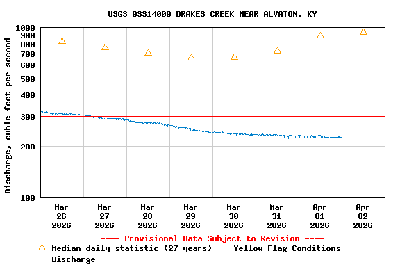 Graph of  Discharge, cubic feet per second