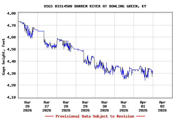 Graph of  Gage height, feet