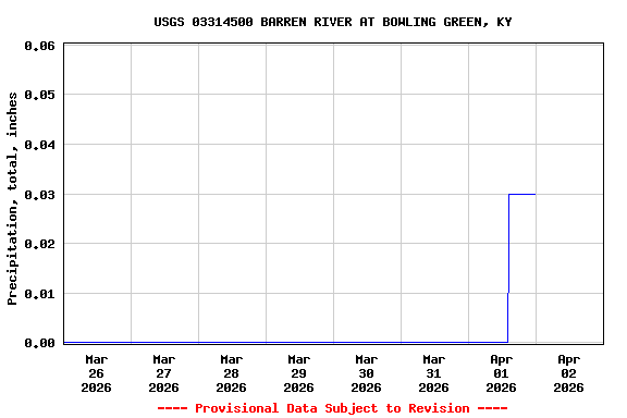 Graph of  Precipitation, total, inches