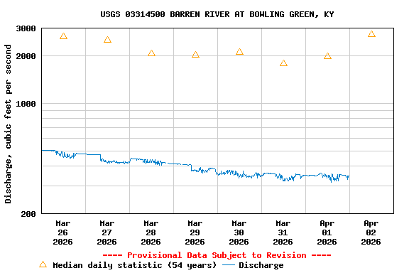 Graph of  Discharge, cubic feet per second