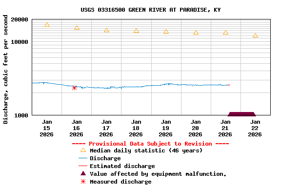 Graph of  Discharge, cubic feet per second