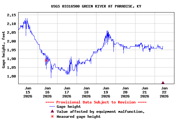 Graph of  Gage height, feet