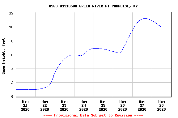 Graph of  Gage height, feet