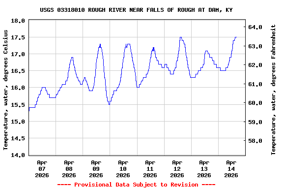 Graph of  Temperature, water, degrees Celsius