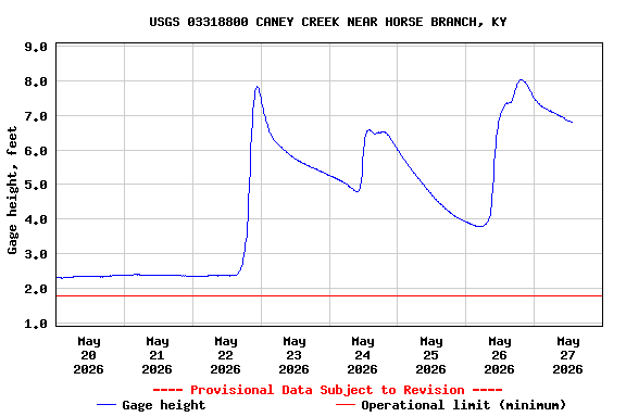 Graph of  Gage height, feet