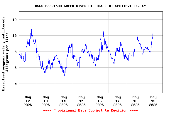 Graph of  Dissolved oxygen, water, unfiltered, milligrams per liter