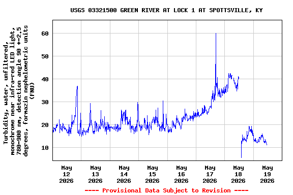 Graph of  Turbidity, water, unfiltered, monochrome near infra-red LED light, 780-900 nm, detection angle 90 +-2.5 degrees, formazin nephelometric units (FNU)