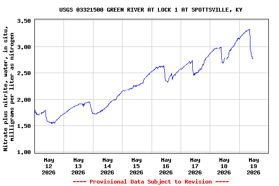 Graph of  Nitrate plus nitrite, water, in situ, milligrams per liter as nitrogen