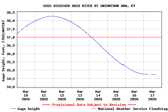 Graph of  Gage height, feet, [TAILWATER]