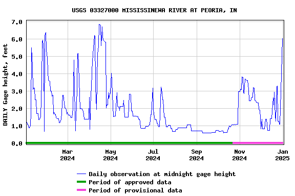 Graph of DAILY Gage height, feet