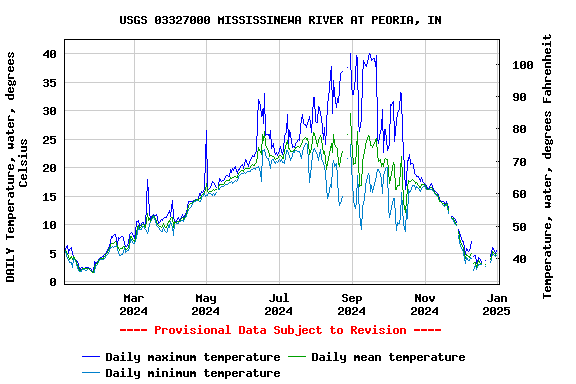 Graph of DAILY Temperature, water, degrees Celsius