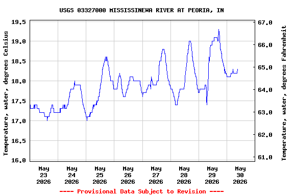 Graph of  Temperature, water, degrees Celsius