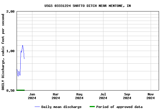 Graph of DAILY Discharge, cubic feet per second