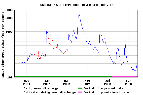 Graph of DAILY Discharge, cubic feet per second