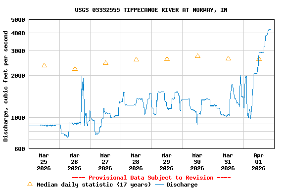 Graph of  Discharge, cubic feet per second