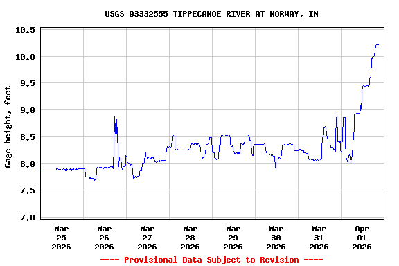 Graph of  Gage height, feet