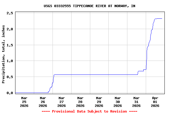 Graph of  Precipitation, total, inches