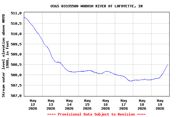 Graph of  Stream water level elevation above NAVD 1988, in feet