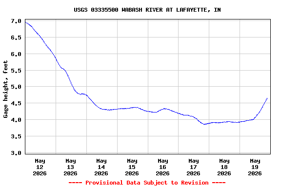 Graph of  Gage height, feet