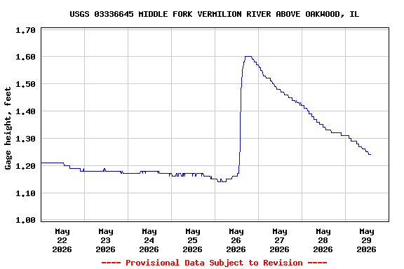 Graph of  Gage height, feet