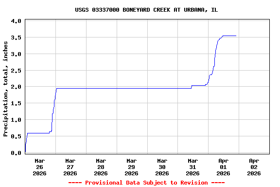 Graph of  Precipitation, total, inches