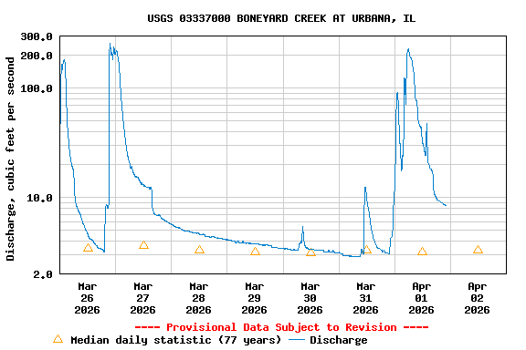 Graph of  Discharge, cubic feet per second