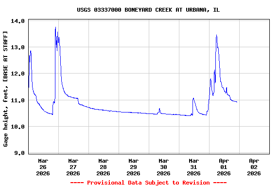 Graph of  Gage height, feet, [BASE AT STAFF]