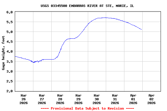 Graph of  Gage height, feet