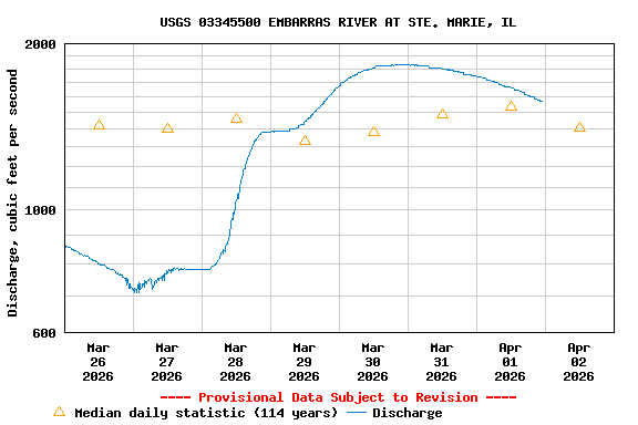 Graph of  Discharge, cubic feet per second