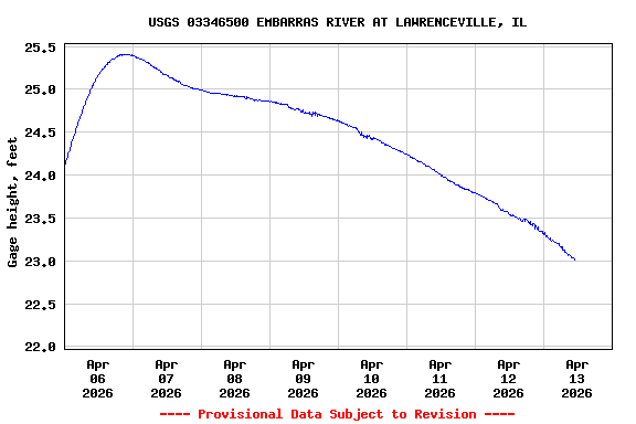 Graph of  Gage height, feet