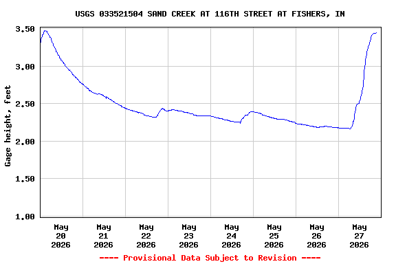 Graph of  Gage height, feet