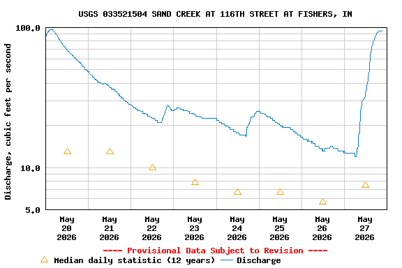 Graph of  Discharge, cubic feet per second