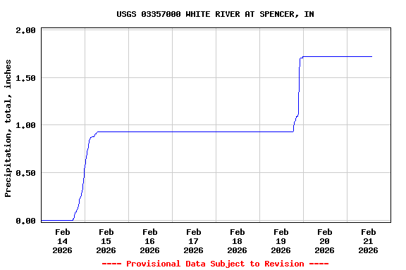 Graph of  Precipitation, total, inches