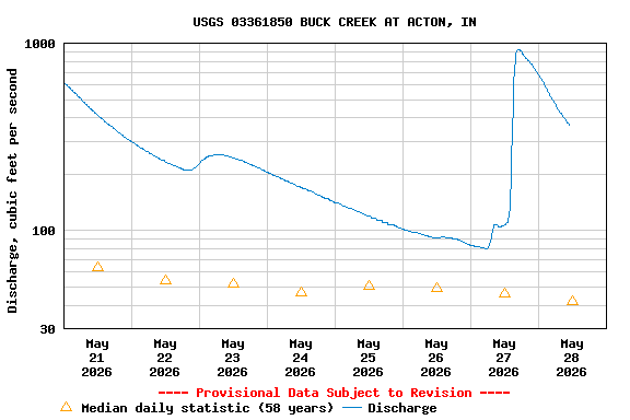 Graph of  Discharge, cubic feet per second