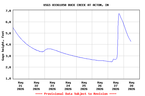 Graph of  Gage height, feet