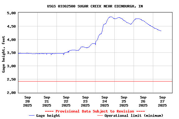 Graph of  Gage height, feet