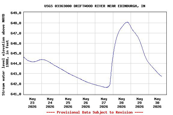 Graph of  Stream water level elevation above NAVD 1988, in feet