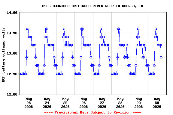 Graph of  DCP battery voltage, volts