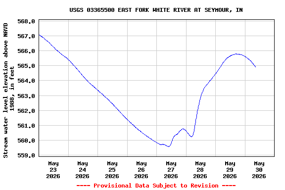 Graph of  Stream water level elevation above NAVD 1988, in feet