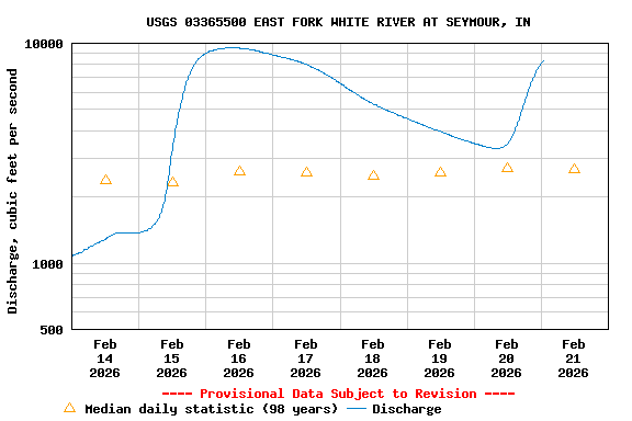 Graph of  Discharge, cubic feet per second