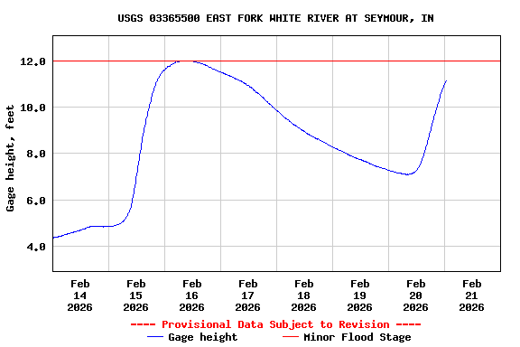 Graph of  Gage height, feet