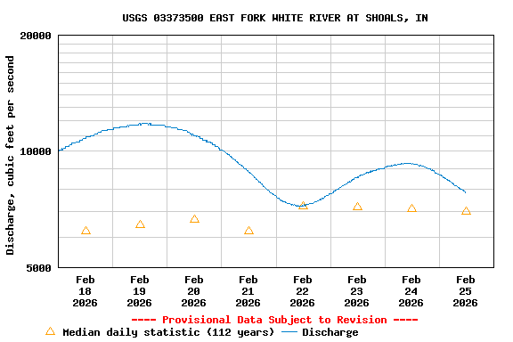 Graph of  Discharge, cubic feet per second