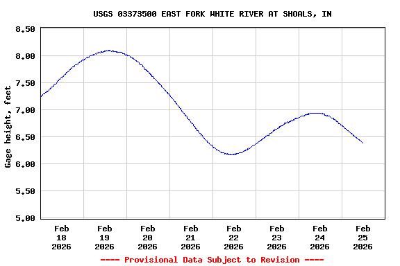 Graph of  Gage height, feet