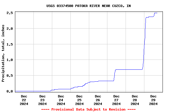 Graph of 