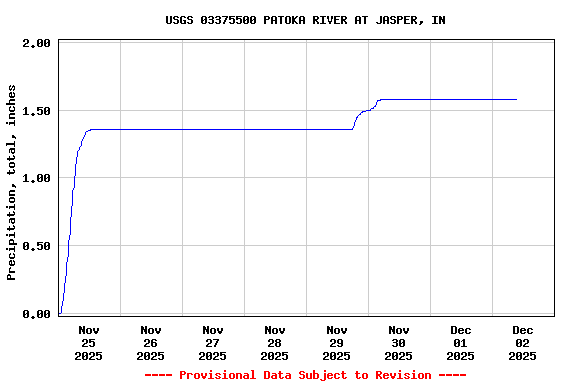 Graph of  Precipitation, total, inches