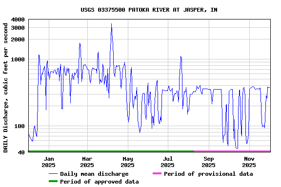 Graph of DAILY Discharge, cubic feet per second