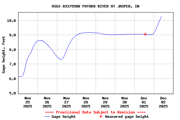 Graph of  Gage height, feet