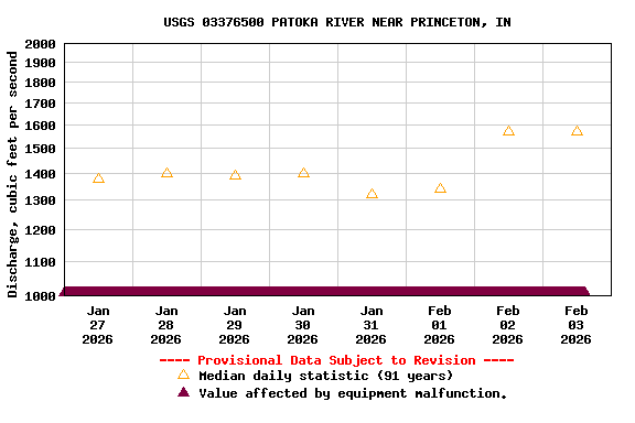 Graph of  Discharge, cubic feet per second